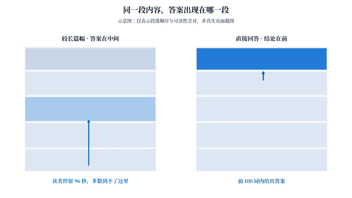 示意图：左侧较长篇幅把答案放在中段，右侧把直接回答放在第一段