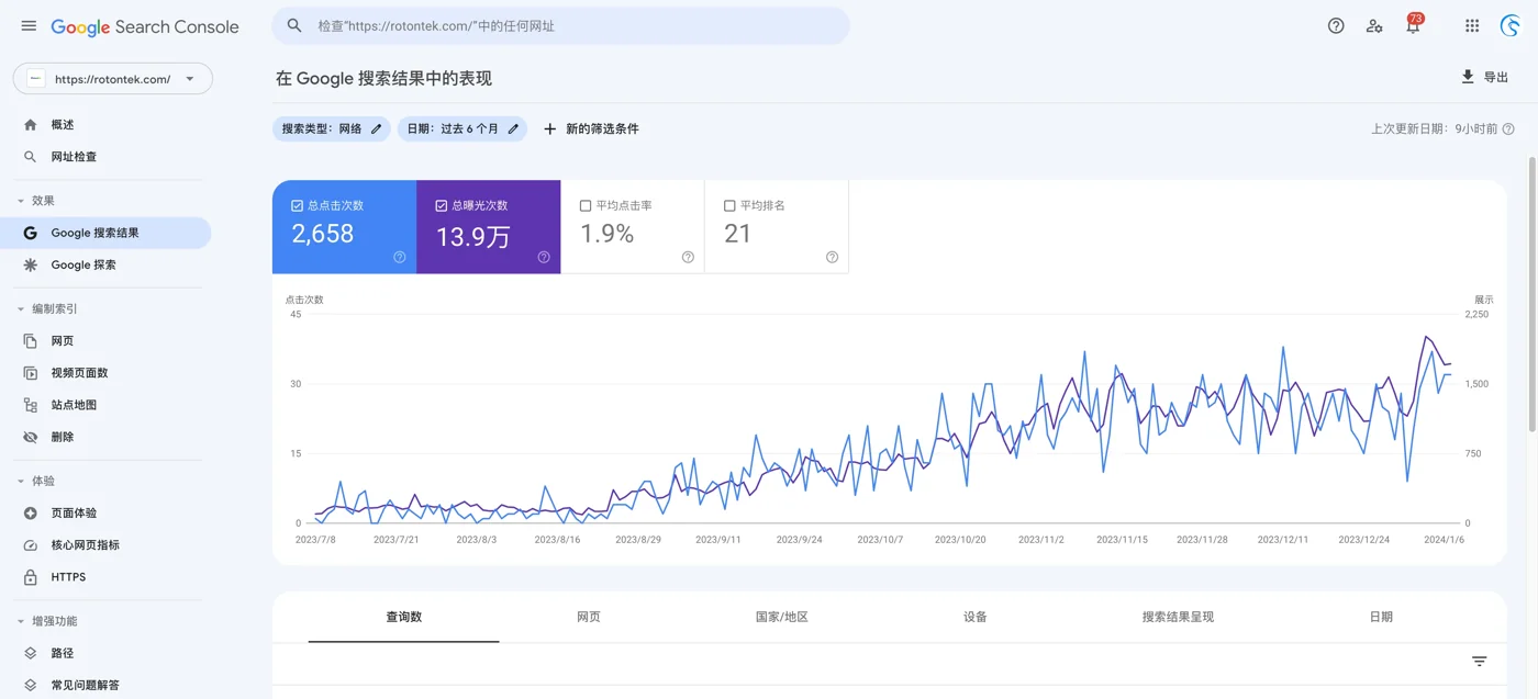 罗顿智能项目历史 Google Search Console 搜索效果报告