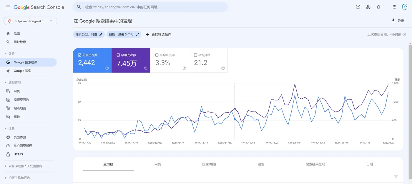 通威股份项目历史 Google Search Console 搜索效果报告