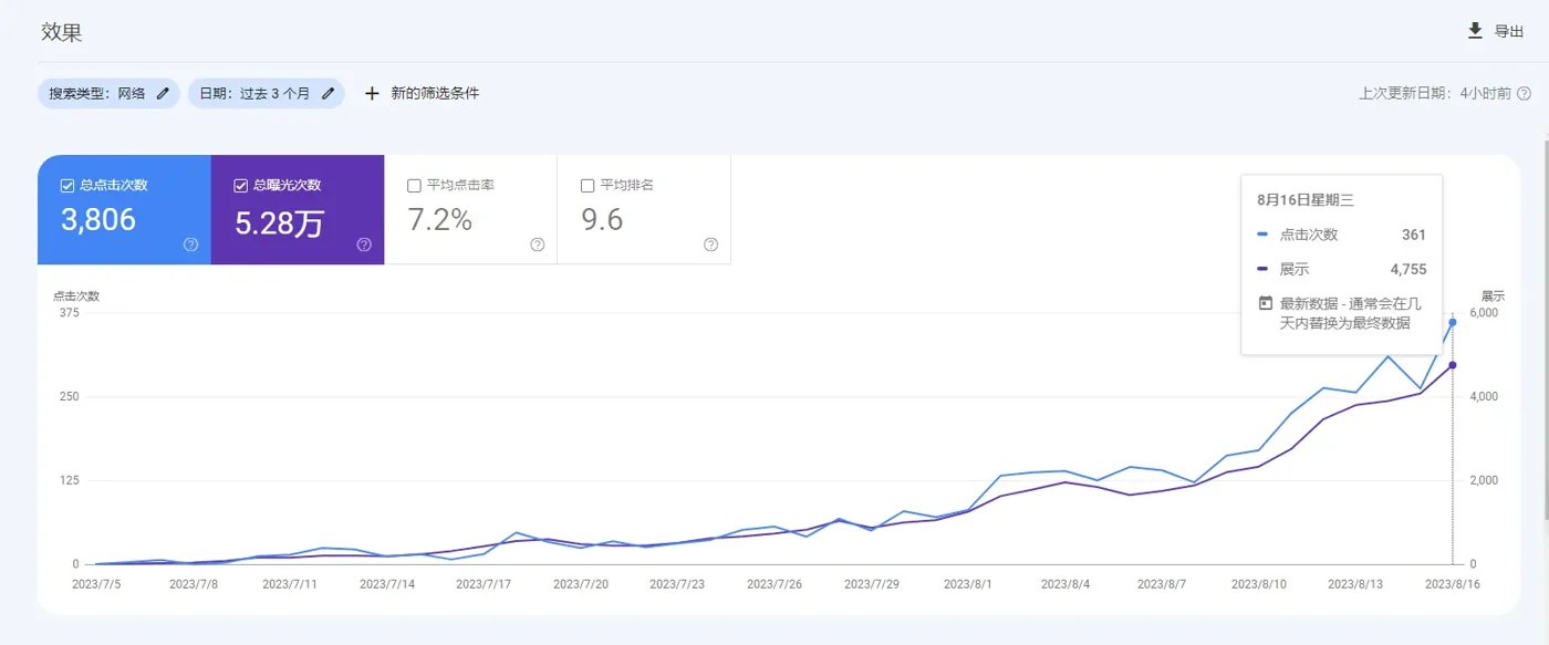 历史 Google Search Console 搜索效果报告,显示点击、展现和趋势曲线