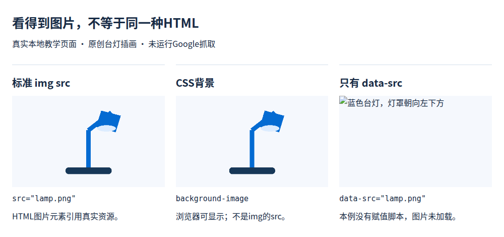 本地页面中标准img和CSS背景均显示台灯,只有data-src的一栏未加载图片