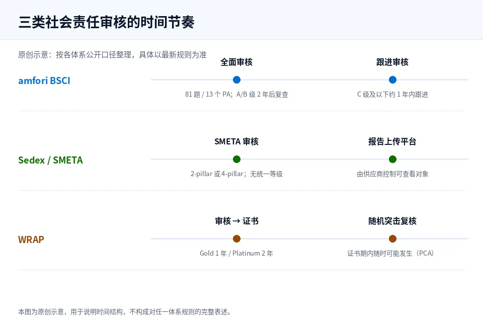 BSCI、SMETA、WRAP 三类社会责任审核的审核周期与有效期时间结构示意图