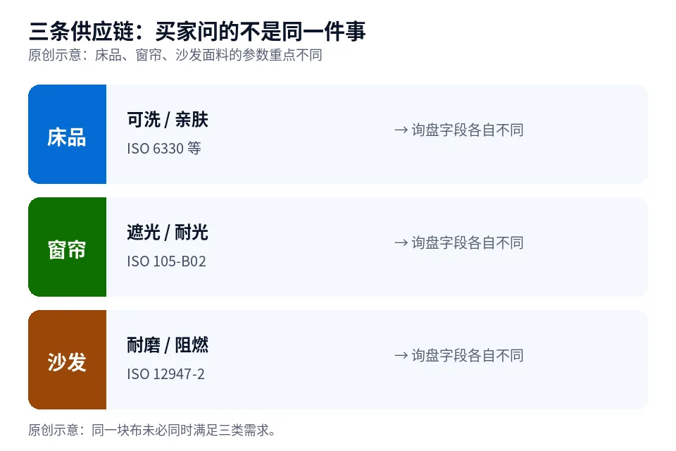 床品、窗帘、沙发三类家纺面料的参数重点对照示意图