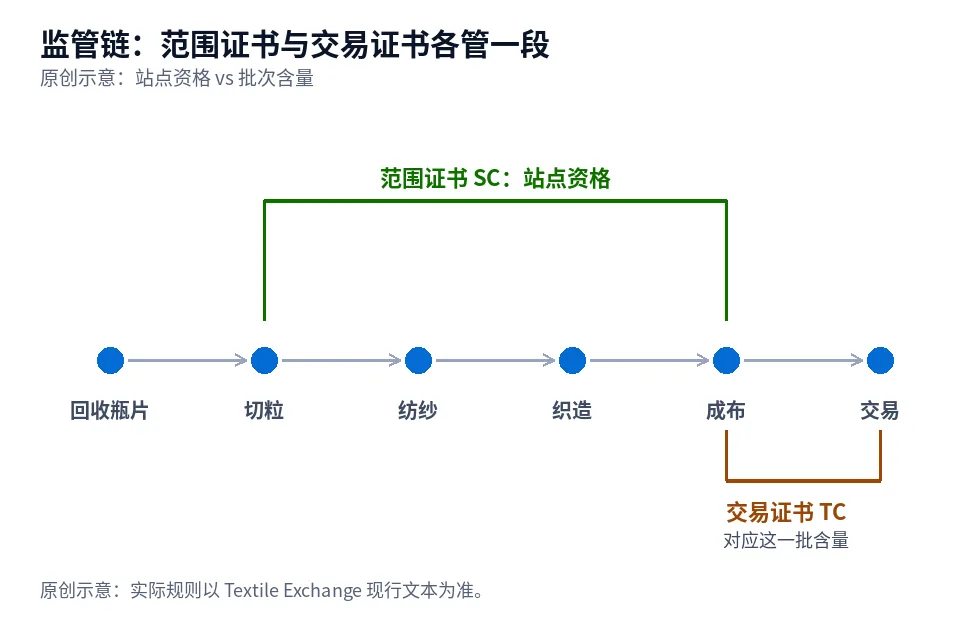 从回收瓶片到纱线、织造、成布的 GRS 监管链与范围证书/交易证书对应关系示意图