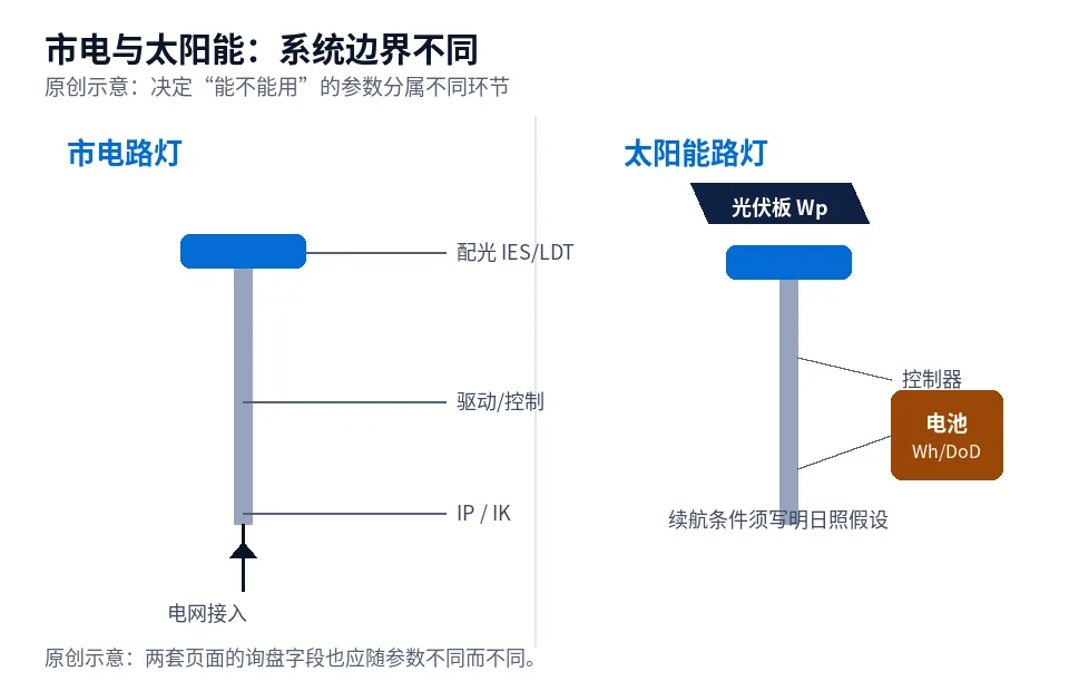 市电路灯与太阳能路灯的系统构成对照示意图，标出供电、储能、控制与验收差异