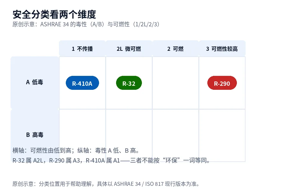 按毒性与可燃性两个维度排列的制冷剂安全分类原创示意图，标出 R-32、R-290、R-410A 的位置