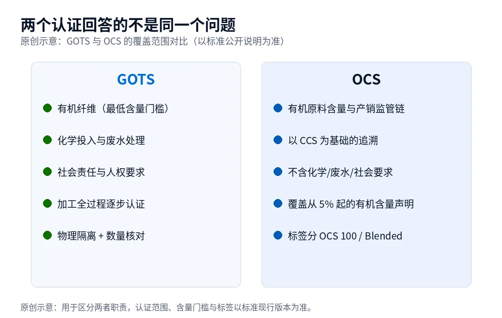原创示意图：GOTS 与 OCS 在覆盖面、加工要求、含量门槛和追溯方式上的对比