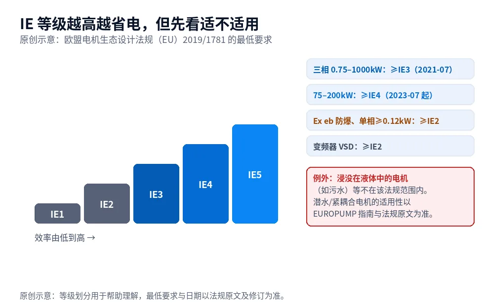 原创示意图:IE1 到 IE5 效率等级阶梯,以及欧盟 2019/1781 对不同电机与变频器的最低能效要求和例外