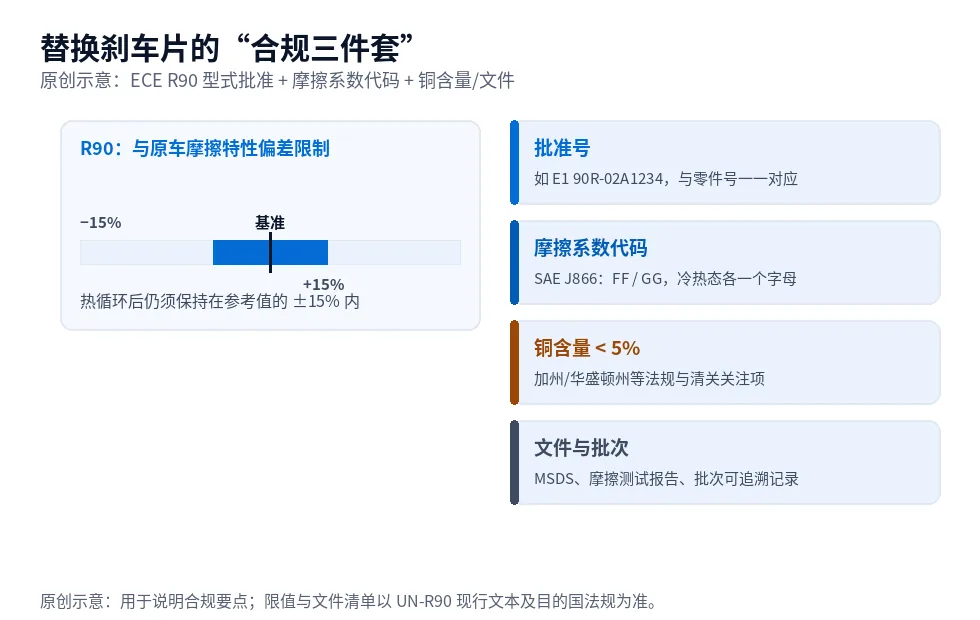 原创示意图:ECE R90 摩擦特性偏差限制、批准号格式、SAE J866 摩擦系数代码与铜含量、文件要求