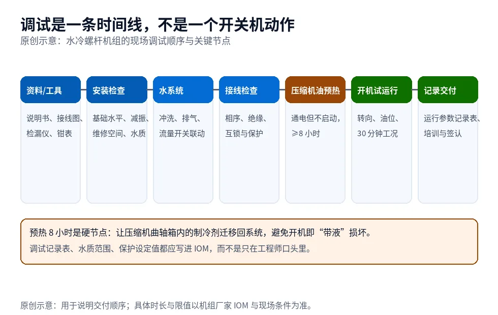 原创示意图:水冷螺杆机组现场调试顺序,从资料工具、安装检查、水系统、接线、压缩机油预热、开机试运行到记录交付