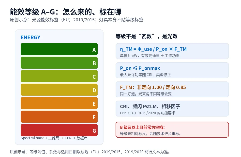 原创示意图:欧盟光源能效标签 A 到 G 等级标尺、总光效计算公式,以及 ErP 的功能要求要点