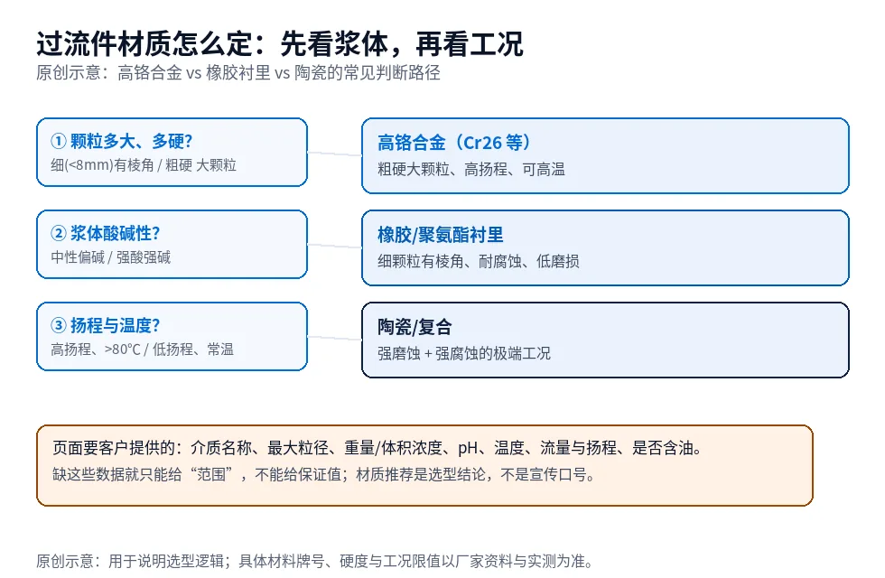 原创示意图:按颗粒大小与硬度、浆体酸碱性、扬程与温度判断渣浆泵过流件选用高铬合金、橡胶衬里或陶瓷的判断路径
