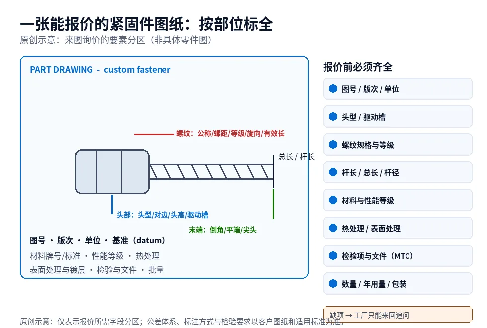 原创示意图:按图询价的非标紧固件图纸要素清单,分为头部、驱动、螺纹、杆部、末端、材料与性能、处理、检验、批量等区块