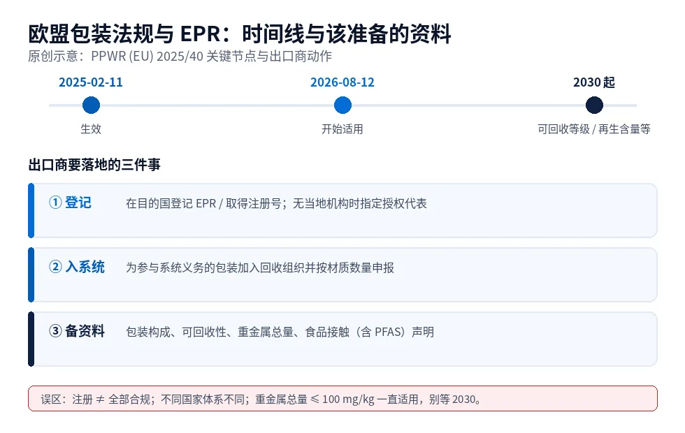 原创示意图:PPWR (EU) 2025/40 的关键时间线与出口商要落地的登记、入系统、备资料三件事