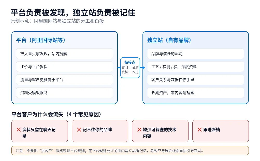 原创示意图:阿里国际站负责发现与担保、独立站负责品牌与深度资料,两者通过品牌名、技术资料与跟进流程衔接的漏斗