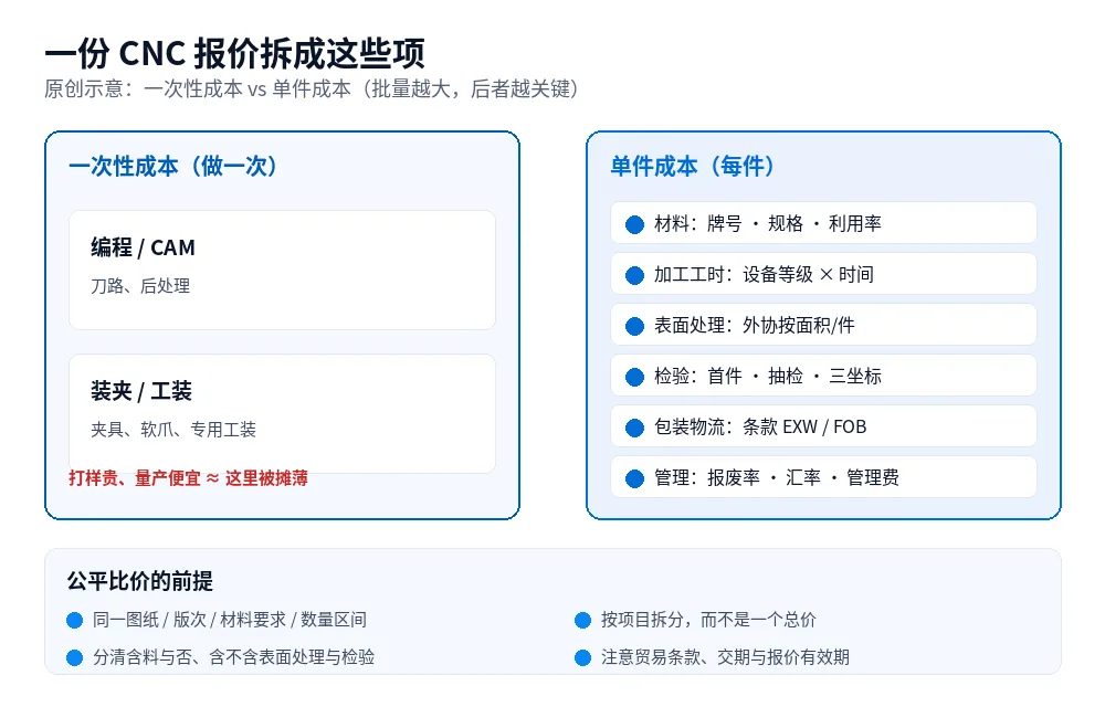 原创示意图:CNC 报价单拆解为材料、编程、装夹工装、加工工时、表面处理、检验、包装物流与管理费,并标注一次性成本与单件成本