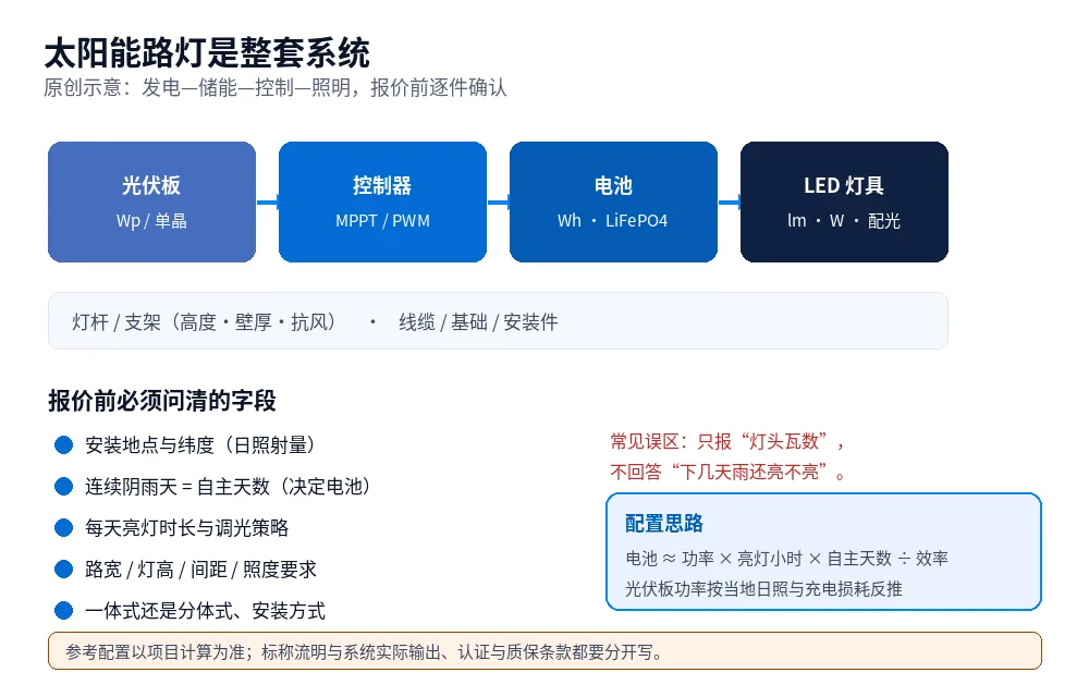原创示意图:太阳能路灯整套系统由光伏板、LED 灯具、控制器(MPPT)、电池、灯杆与支架、线缆基础组成,并标注需要确认的参数
