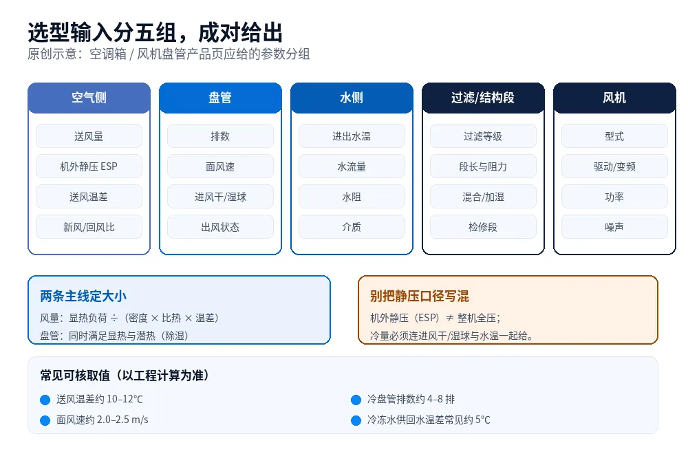原创示意图:空调箱选型参数结构,从风量、机外静压、盘管排数与进风工况,到水侧流量温差、过滤段、结构段与风机,共同构成选型输入