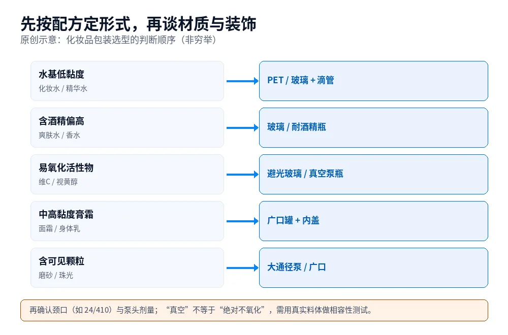 原创示意图:化妆品包装选型决策,先按内容物黏度、酒精与氧敏感性选出主形式,再确定材质、颈口、泵头剂量与装饰