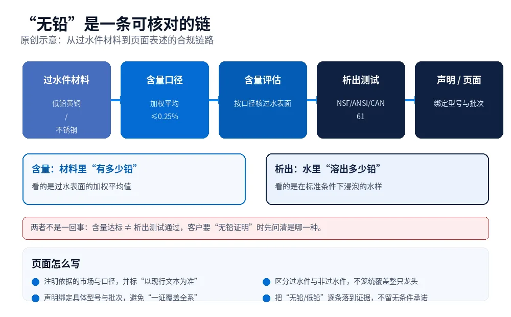 原创示意图:龙头无铅合规链路,从过水部件的黄铜牌号与材料,到铅含量 0.25% 加权平均口径,再经含量评估与 NSF/ANSI/CAN 61 健康影响测试,形成声明、文件与产品页表述