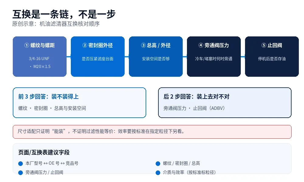 原创示意图:机油滤清器型号互换核对链,依次核对螺纹、密封圈、总高、旁通阀开启压力、止回阀与过滤介质效率