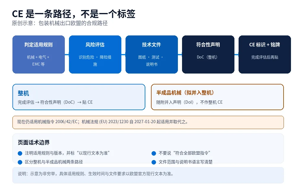 原创示意图：包装机械 CE 合规路径，依次为判定适用法规、风险评估、编制技术文件、签发符合性声明并加贴 CE 标识；半成品机械走声明并入路径