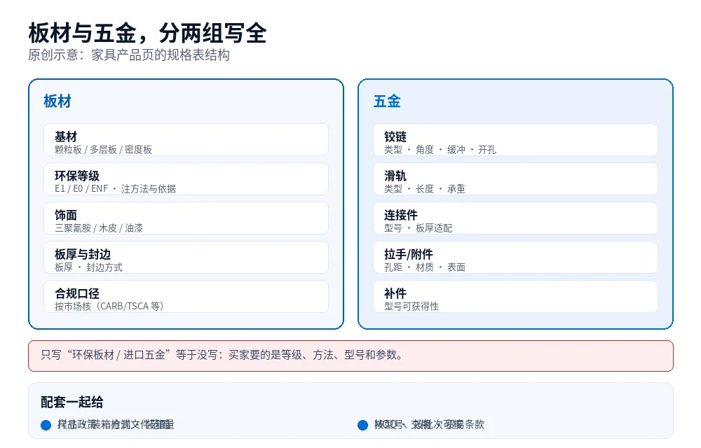 原创示意图:家具板材与五金规格表结构,板材列出基材、环保等级、饰面、板厚与封边;五金列出铰链、滑轨、连接件、拉手及型号与承重参数