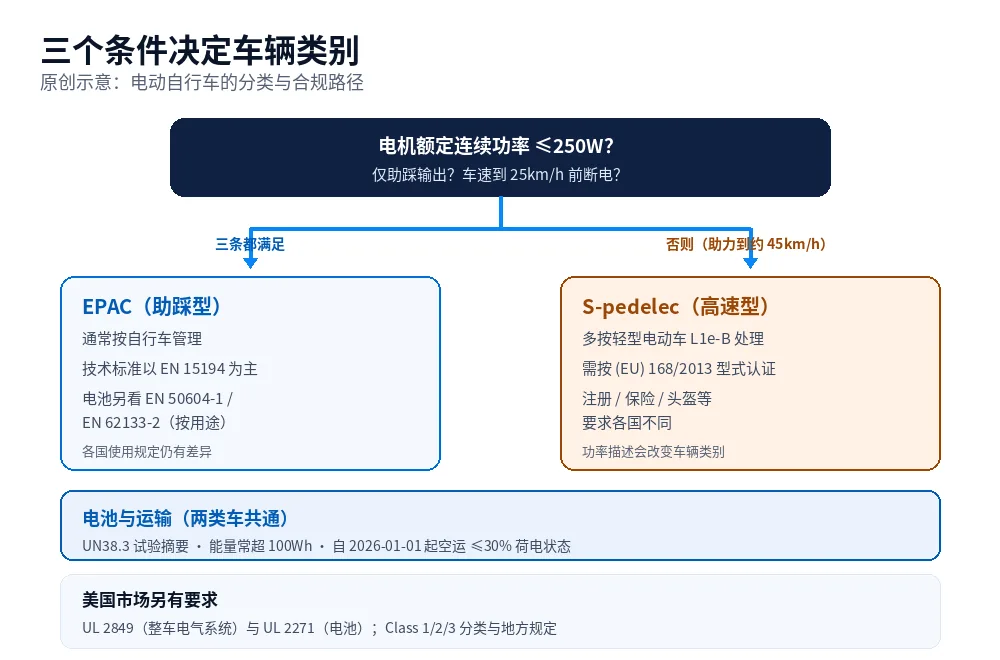 原创示意图:电动自行车出口分类决策,从功率、助力方式与限速,分到 EPAC 与 S-pedelec 两条合规路径