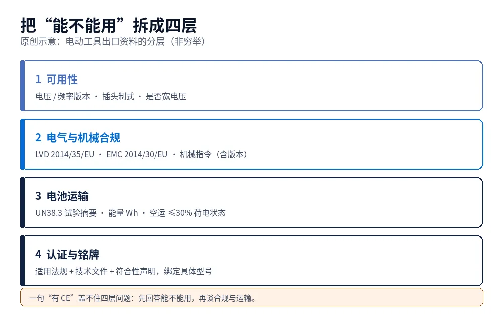 原创示意图:电动工具出口资料分层,依次为可用性(电压频率插头)、电气与机械合规、电池运输合规、认证与铭牌