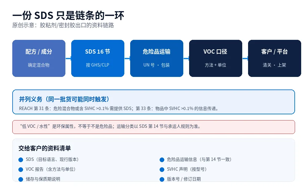 原创示意图：化学品出口资料链路，从配方与成分，到 SDS、危险品运输、VOC 与 SVHC 声明，再到客户与平台