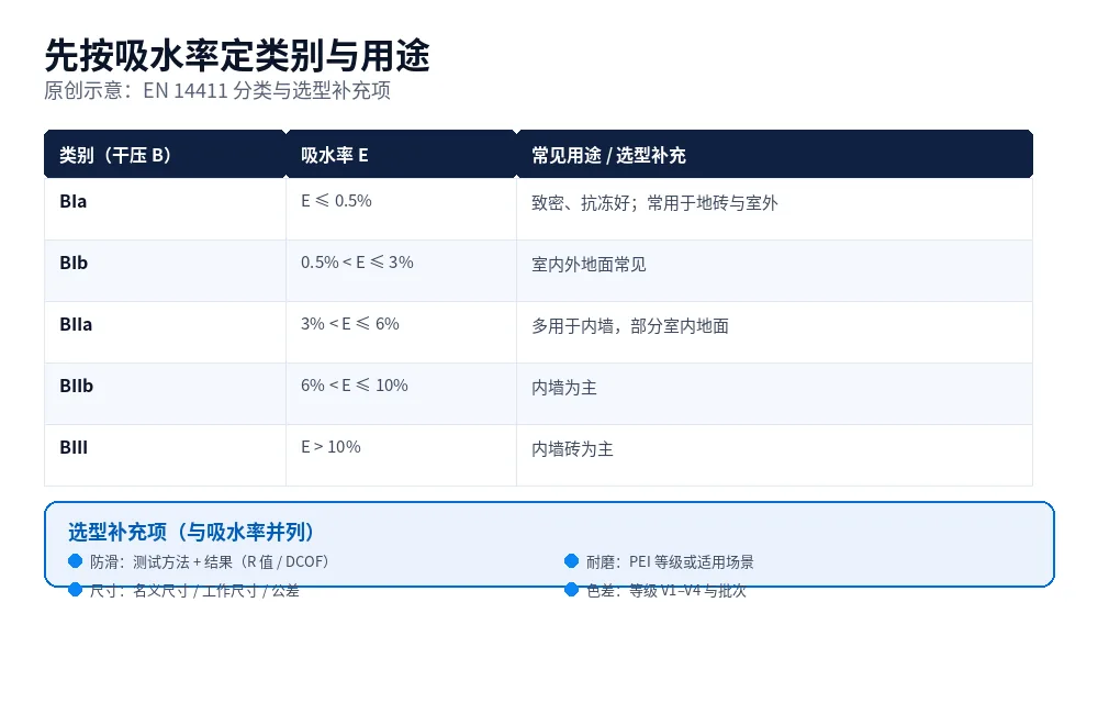 原创示意图：瓷砖选型决策，从吸水率类别，到使用位置（墙地室内外），再到防滑、耐磨与尺寸公差