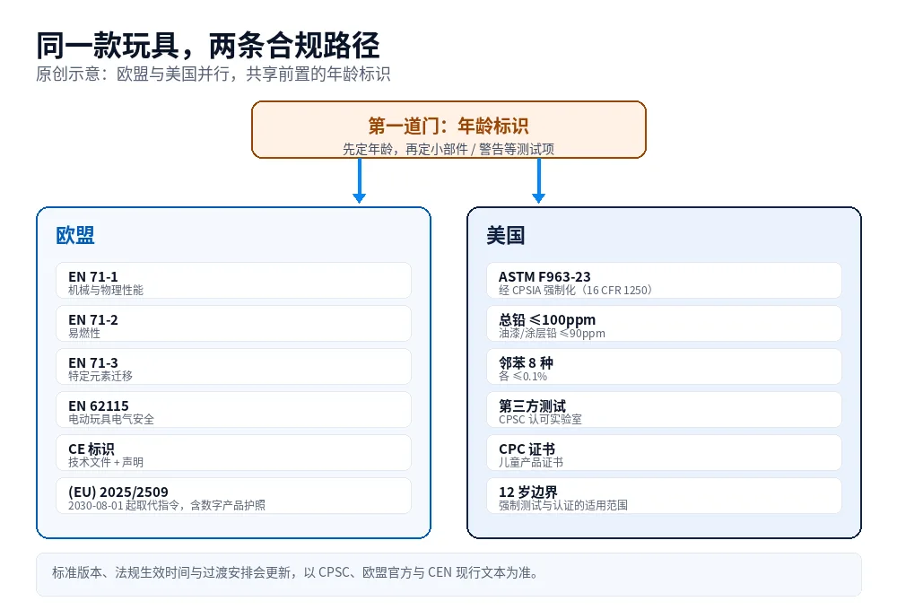 原创示意图:玩具出口合规地图,欧盟走 EN 71 与 CE,美国走 CPSIA、ASTM F963 与 CPC,共同前置条件是年龄标识