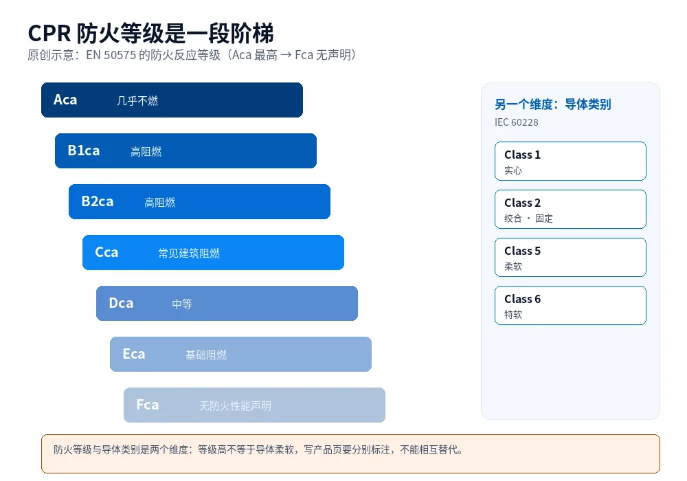 原创示意图:欧盟 CPR/EN 50575 电缆防火等级从上到下的梯队,以及 IEC 60228 导体类别对照