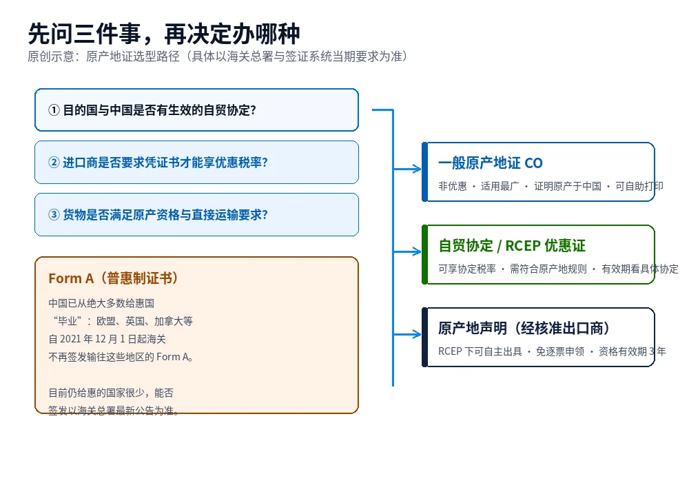 原创示意图：按目的国是否有自贸协定、进口商是否要求优惠、货物是否满足原产地规则来选择原产地证类型