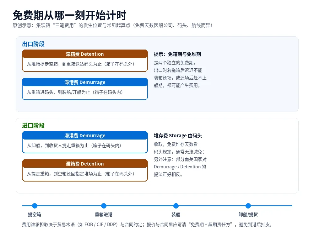 原创示意图：集装箱滞港费、滞箱费、堆存费在出口与进口各阶段的发生位置与常见起算点