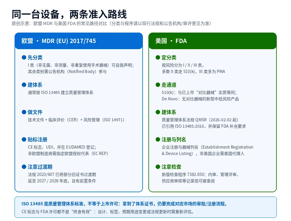 原创示意图:医疗器械出口欧盟 MDR 与美国 FDA 两条准入路线的关键步骤对比