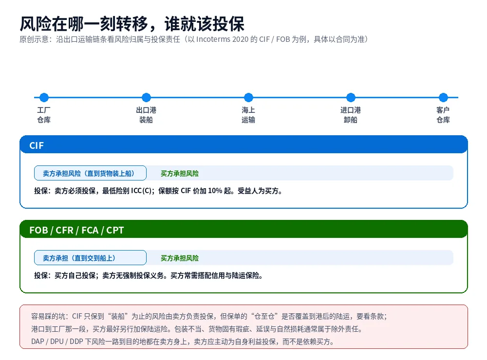 原创示意图:沿出口运输链条对比 CIF 与 FOB 等术语的风险转移点与投保责任