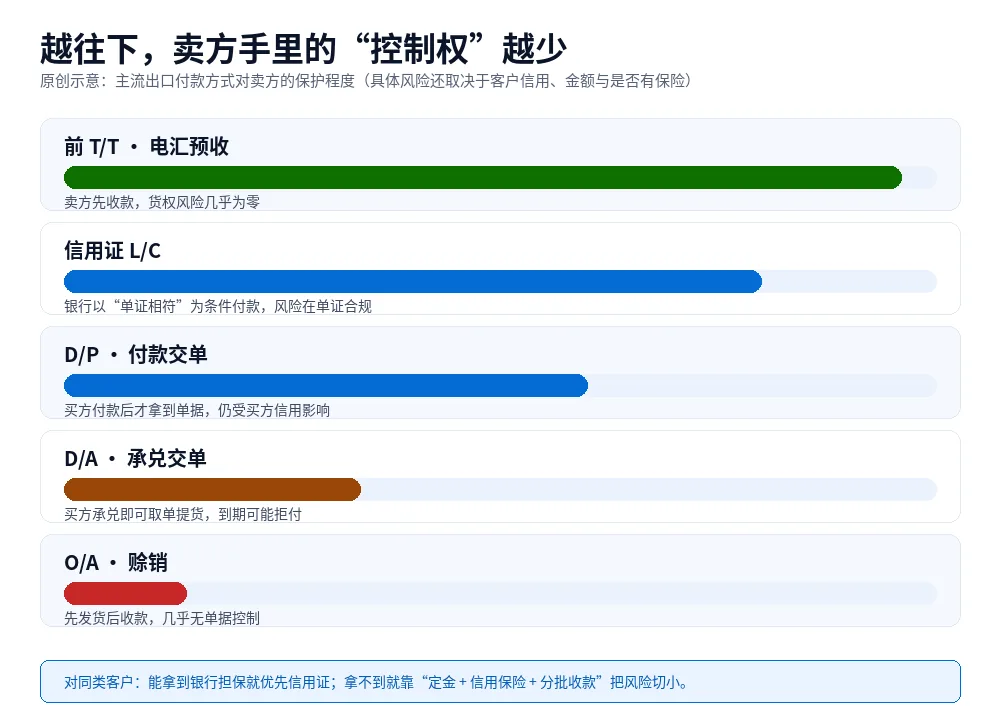 原创示意图:前 T/T、信用证、D/P、D/A、O/A 对卖方的保护程度依次下降