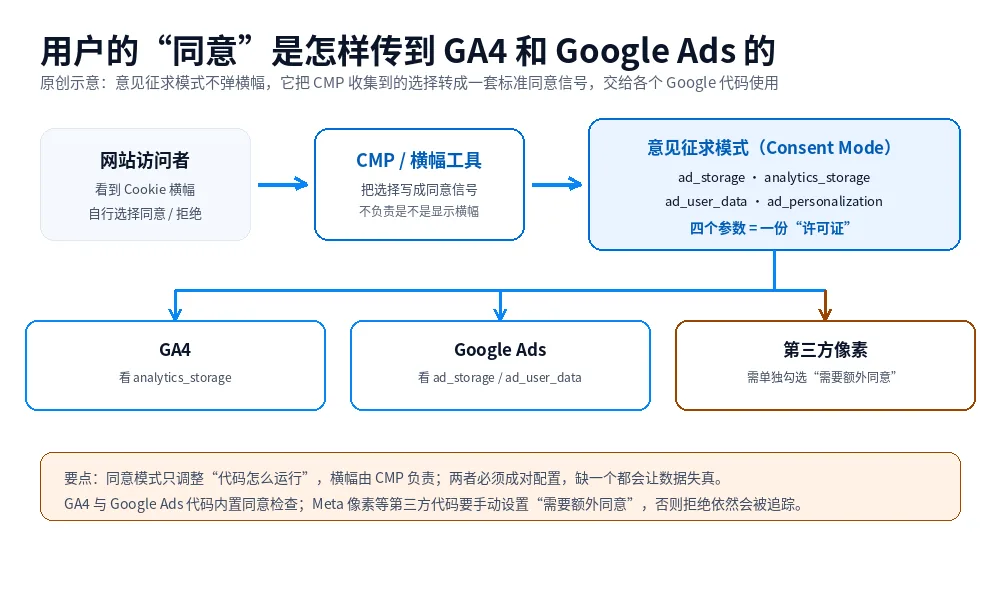 原创示意图：用户的同意选择经 CMP 转成同意信号，再分发给 GA4、Google Ads 和第三方像素