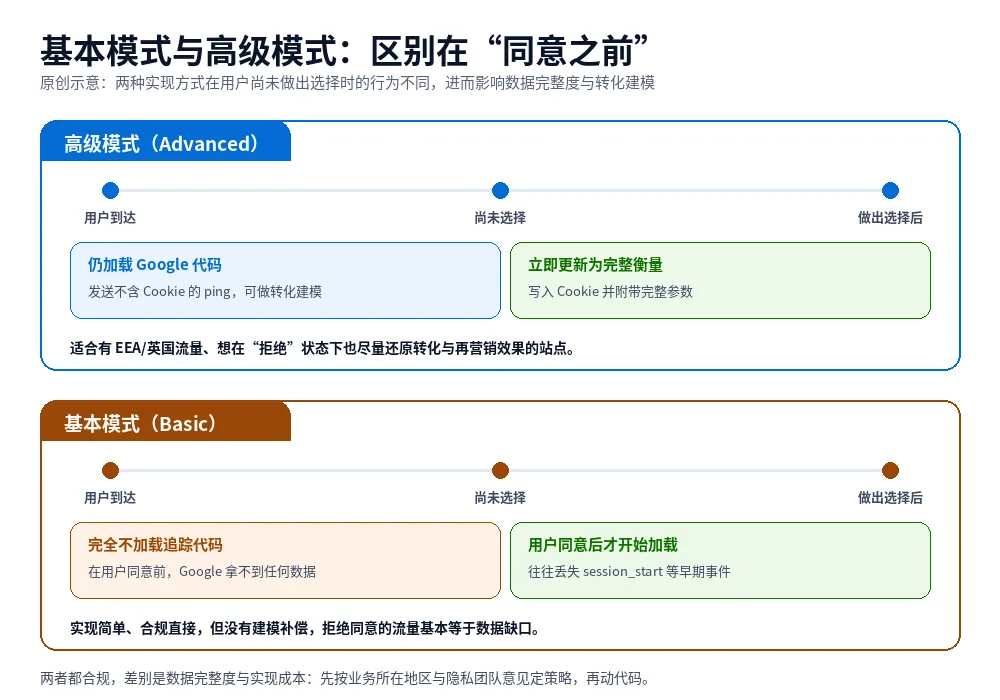 原创示意图：高级模式与基本模式在用户做出选择前后的数据行为对比
