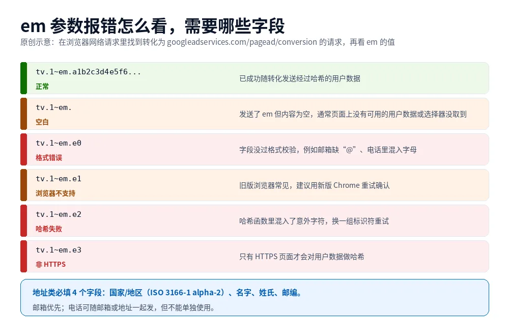 原创示意图:em 参数正常值与 e0 到 e3 报错的对照,以及地址类必填字段