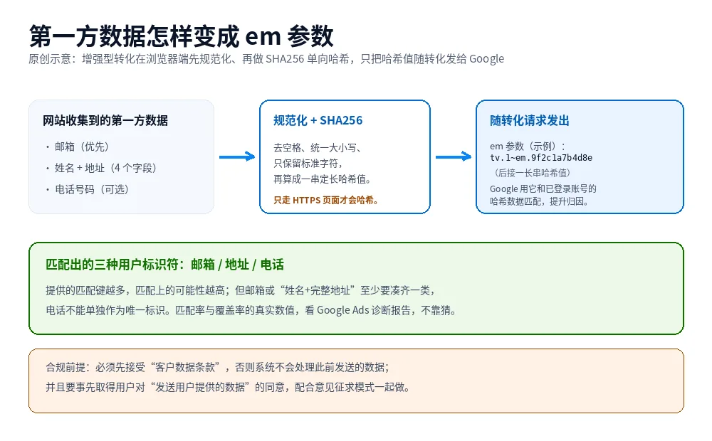 原创示意图:第一方数据经过规范化与 SHA256 哈希,变成 em 参数随转化发送