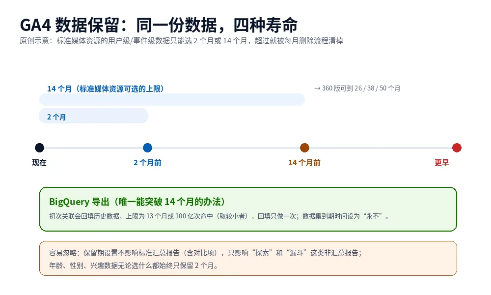 原创示意图:GA4 数据保留期时间轴,2 个月、14 个月与 BigQuery 导出的关系