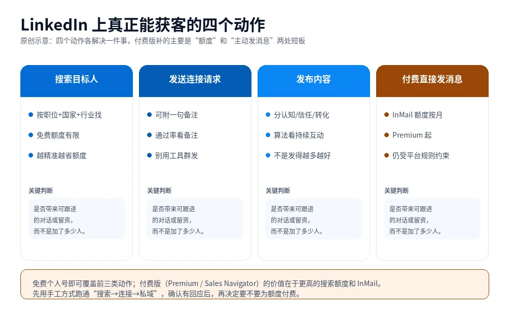原创示意图:LinkedIn 上从搜索、连接、内容触达到付费消息的四种获客动作,以及免费与付费能力的差别