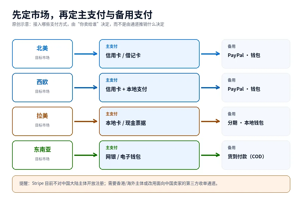 原创示意图:按目标市场与客单价选择主支付方式与备用支付方式的判断路径