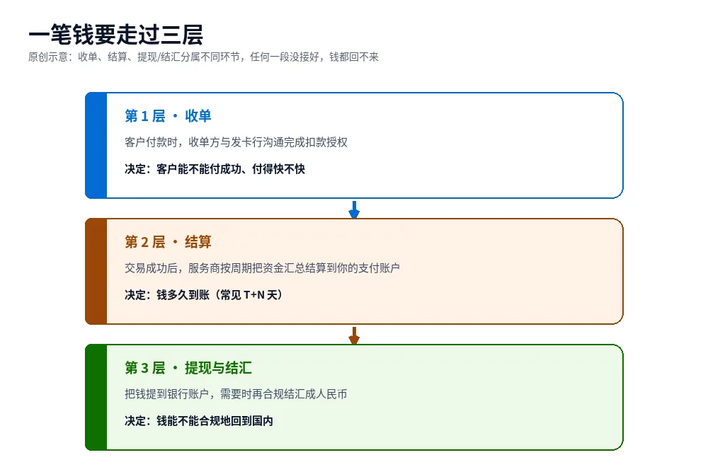 原创示意图:一笔独立站订单从收单、结算、提现到结汇的三段资金流