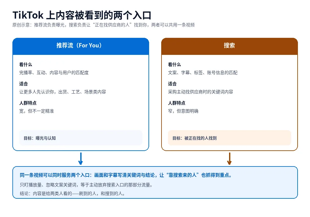 原创示意图:TikTok 内容被看到的推荐流与搜索两个入口,各自看重什么