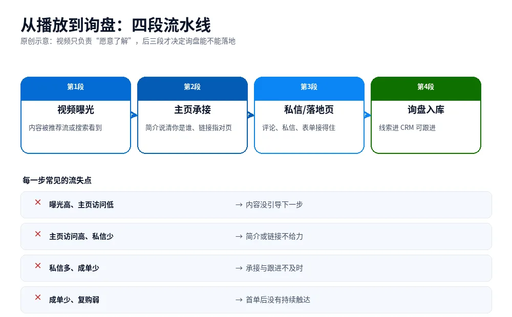原创示意图:从短视频曝光、主页承接、私信互动到询盘入库的路径,以及每一步常见的流失点