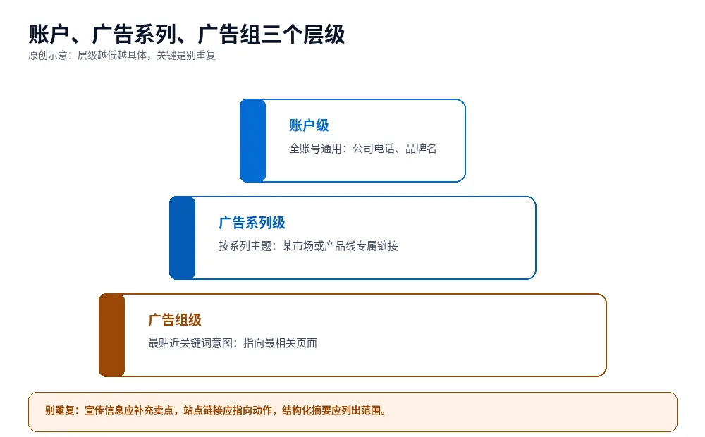 原创示意图:广告资产在账户、广告系列、广告组三个层级的配置关系与优先级
