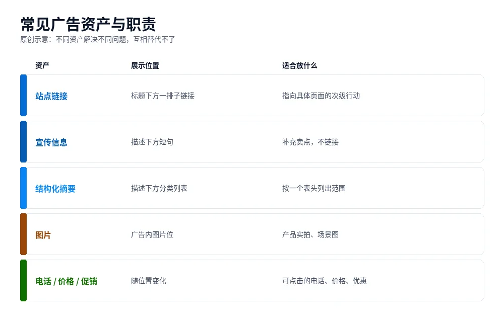 原创示意图:站点链接、宣传信息、结构化摘要、图片等广告资产在搜索结果中的位置与职责对照